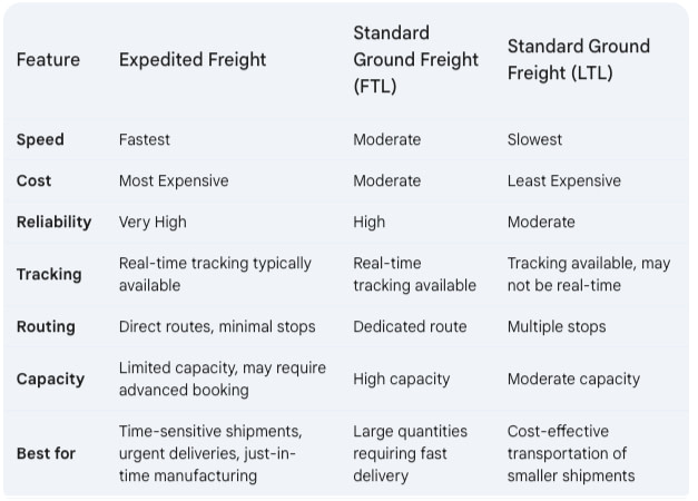table-of-expedited-freight-vs.-standard-freight