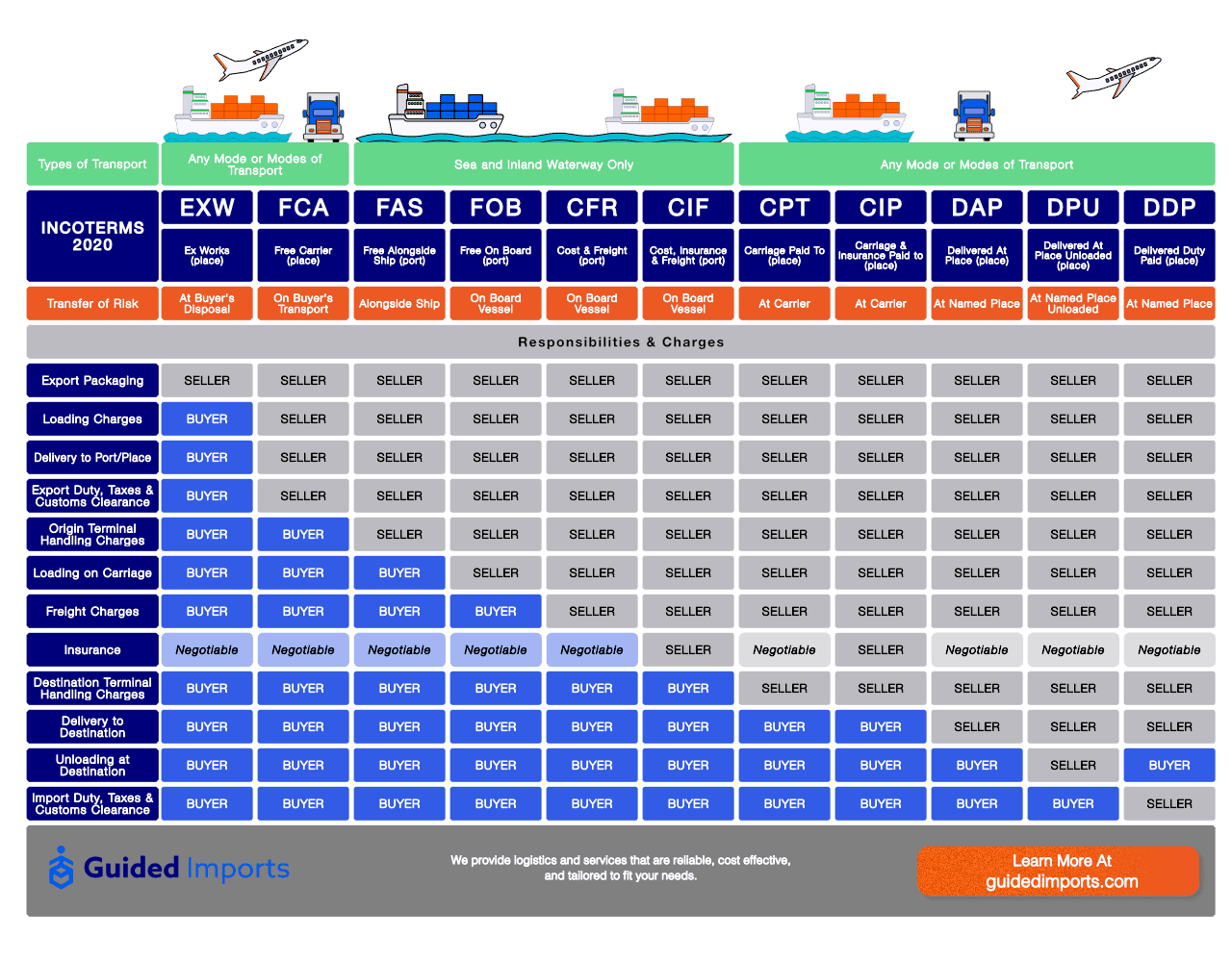 visual chart explaining differences between shipping incoterms