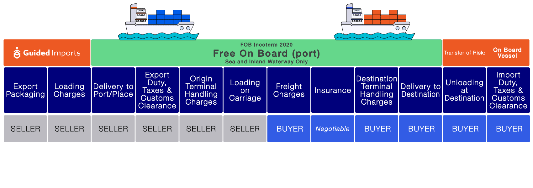 visual chart explaining FOB incoterms