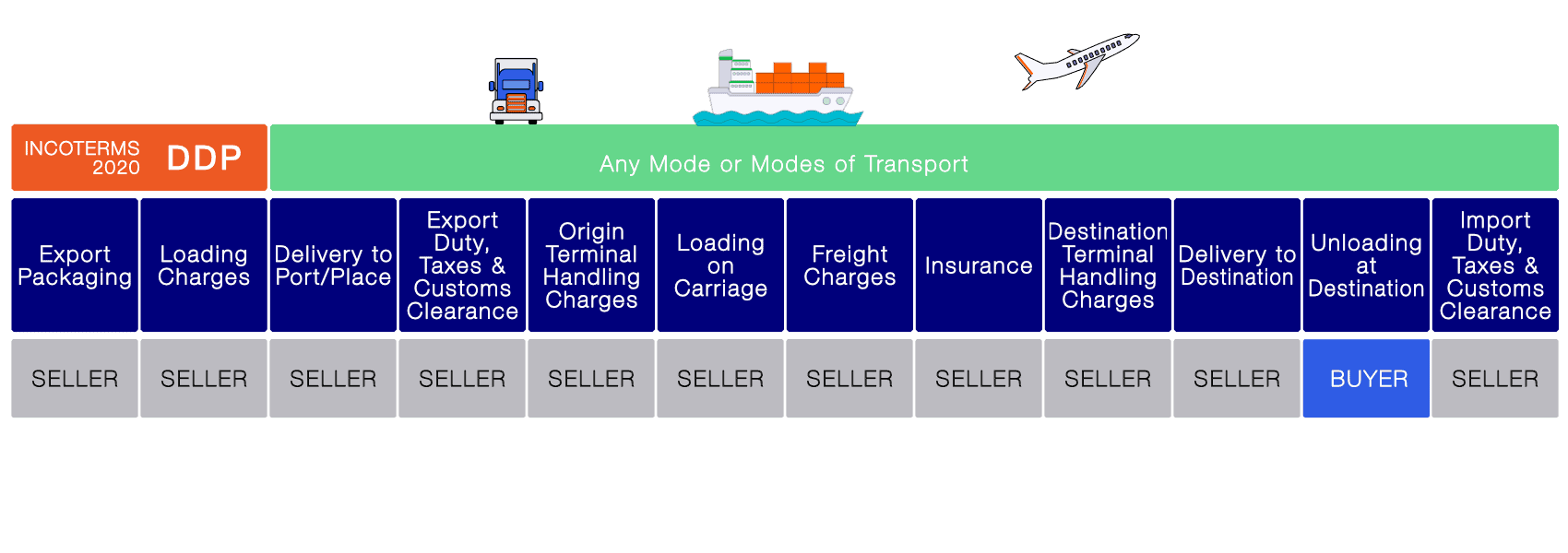 visual chart explaining ddp incoterms - delivery duty paid