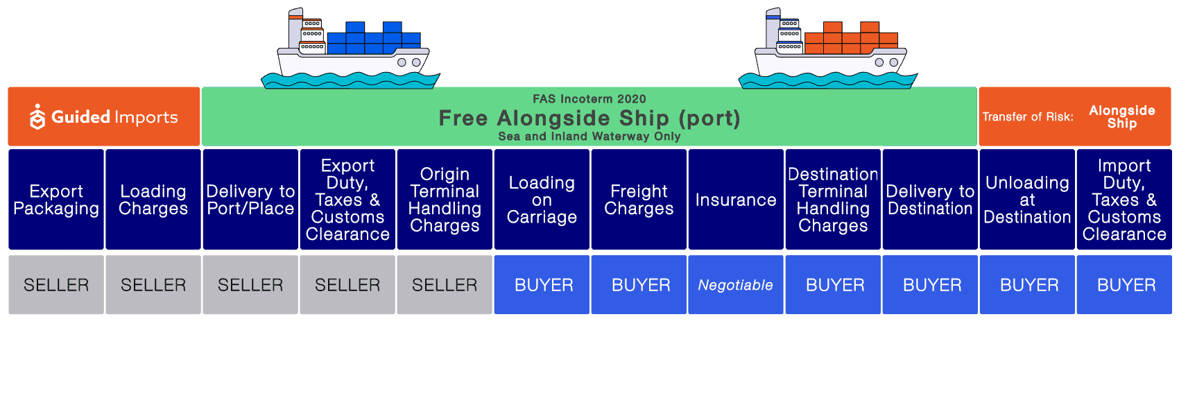 FAS incoterms chart - Free Alongside Ship