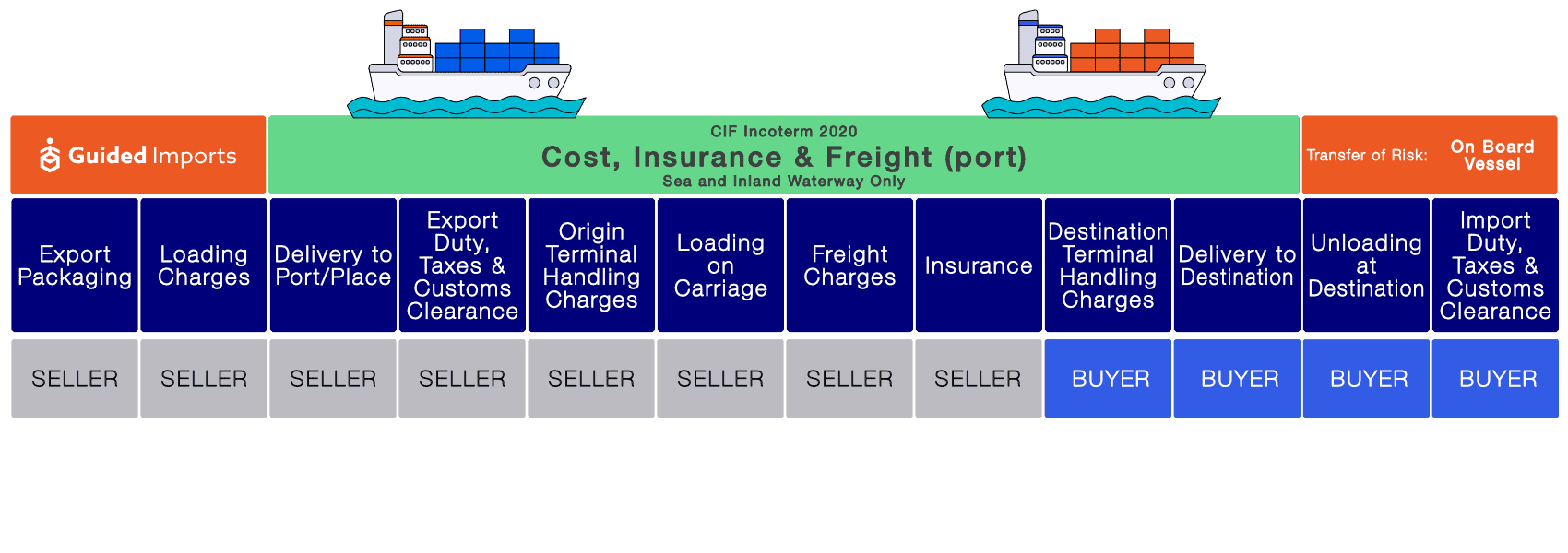 cif incoterms chart - cost insurance freight