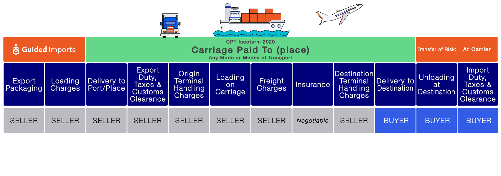 CPT incoterms chart carriage paid to