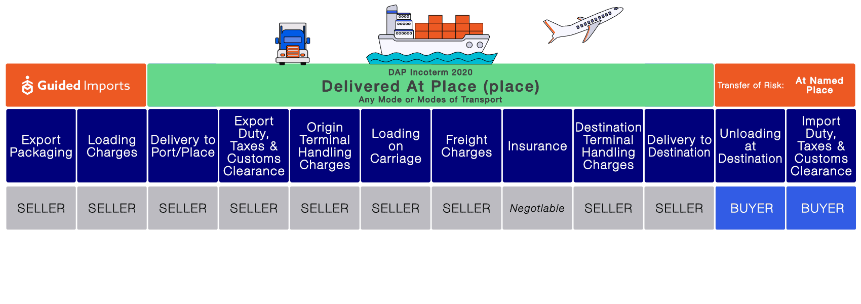 DAP incoterms - Delivered at Place
