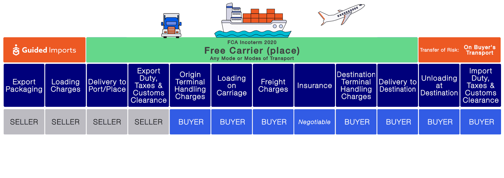 FCA incoterms chart - free carrier