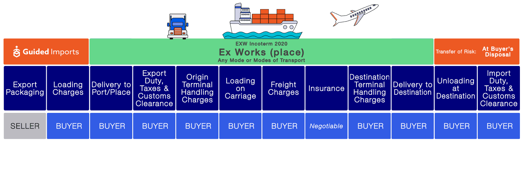 EXW incoterms - EX works