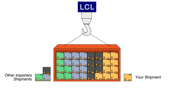 LCL shipping diagram for less than container load